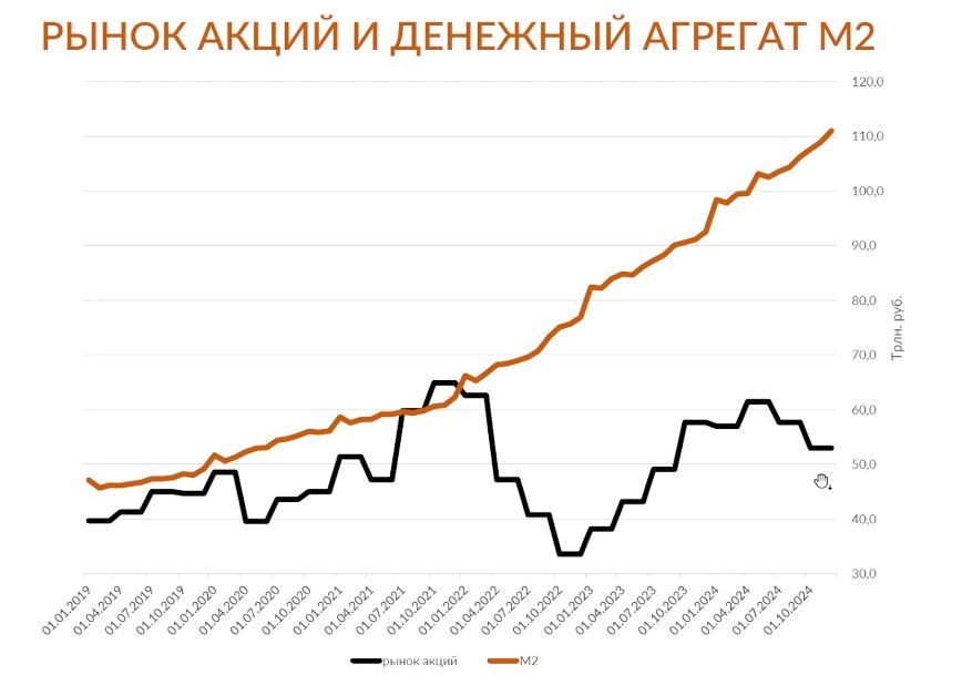 Индекс МосБиржи в 2025 году может подрасти минимум на 20%