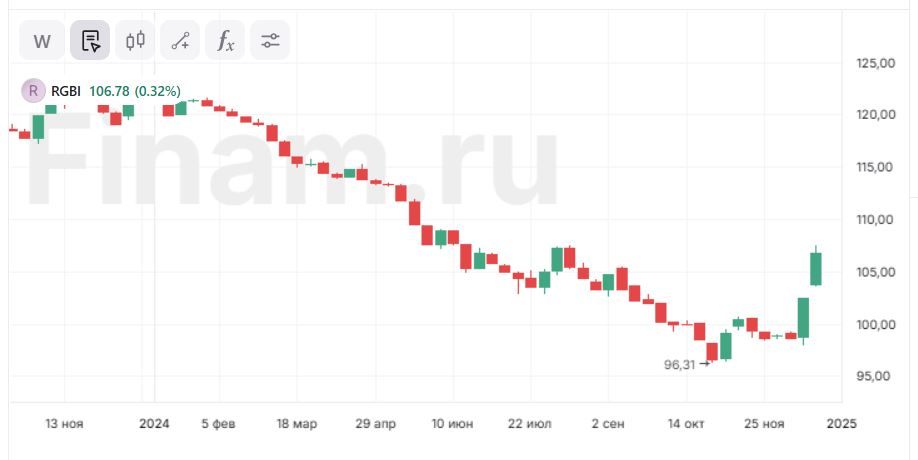 Ожидания на рынке ОФЗ в 2025 году