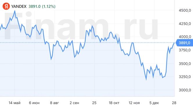 Что делать с акциями "Яндекса"?