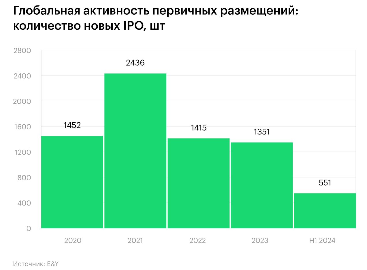 Чем pre-IPO лучше IPO