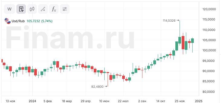 Рубль заканчивает с потерями второй год подряд