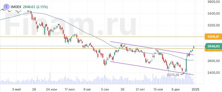 На мировых рынках сохраняется коррекционный настрой