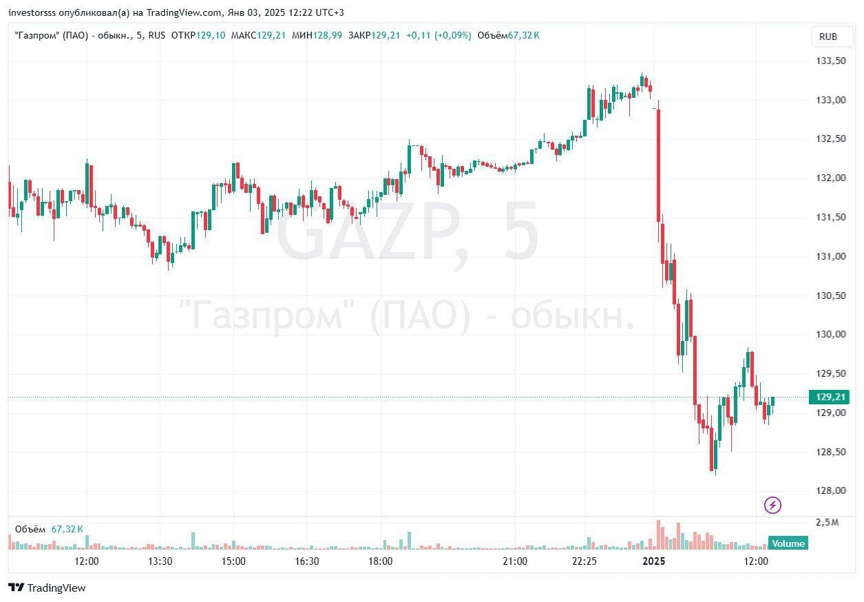 "Газпром" тянет рынок вниз