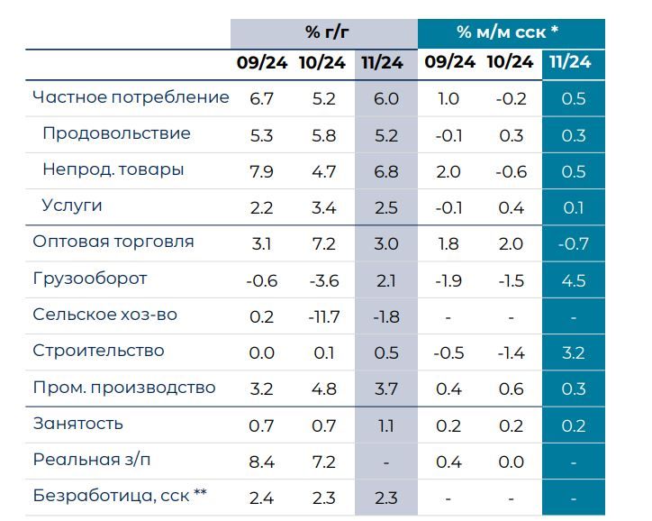 Российская экономика не спешит замедляться