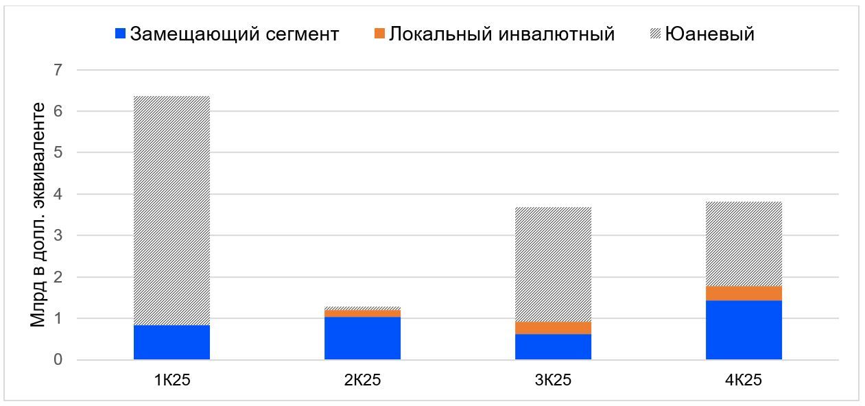 У сектора российских инвалютных облигаций неплохие перспективы в 2025 году