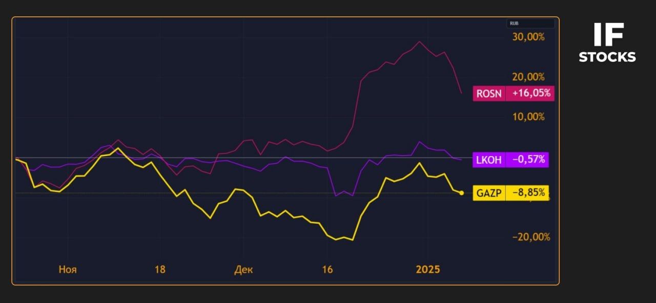 Нефтяники приуныли. Что с ними творится?