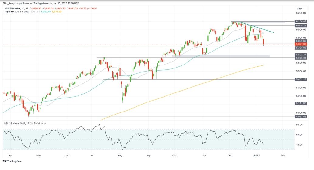 S&P 500 останется предрасположенным к коррекции