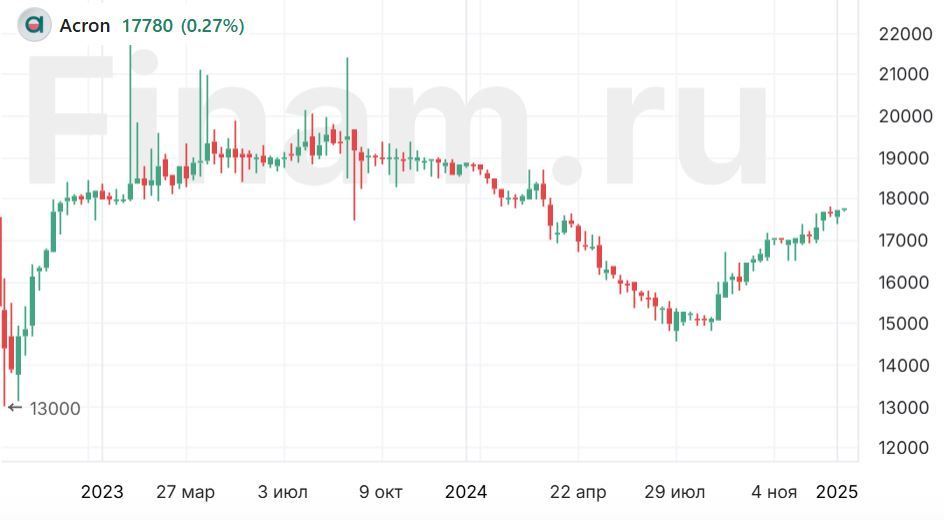 Акции «Акрона» имеют неплохой потенциал для подорожания