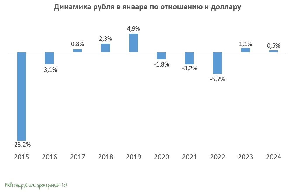 Минфин подыгрывает рублю