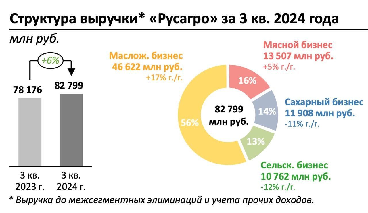 "Русагро" на пути домой - о чем говорит отчет МСФО