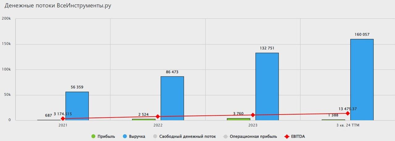 Как себя чувствует бизнес "Все инструменты.ру"