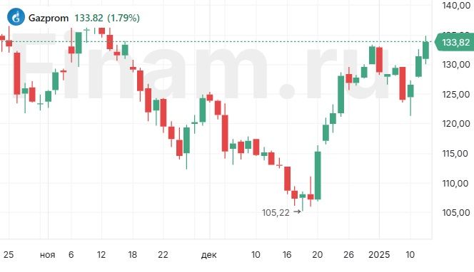 При позитивном геополитическом сценарии акции "Газпрома" могут подорожать до 170 рублей