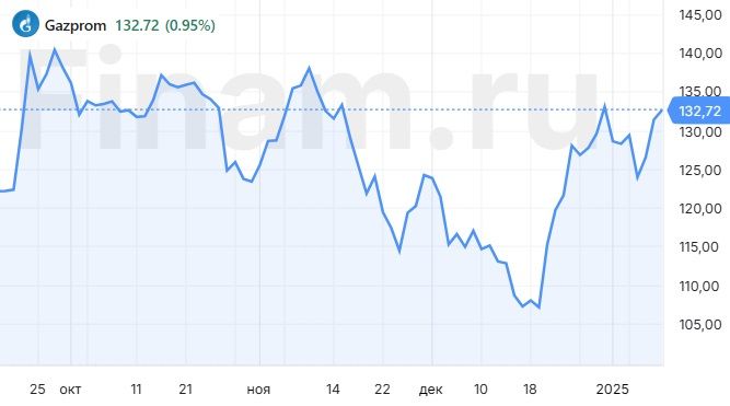 Почему инвесторы скупают акции "Газпрома"