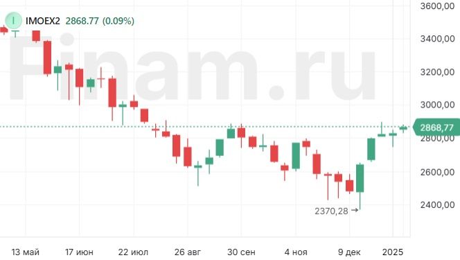 Худший сценарий для рынка акций – затяжной боковик