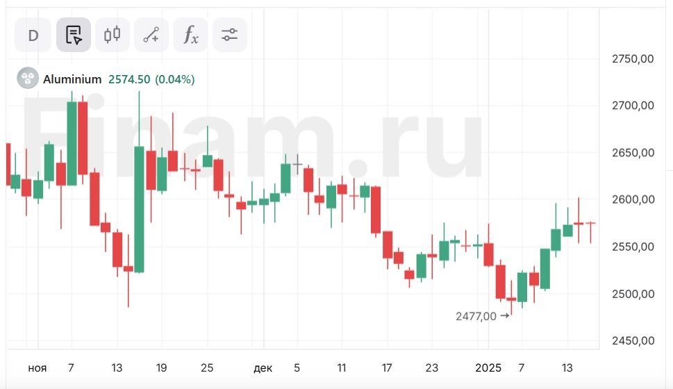 Сильного падения акций "РУСАЛа" ждать не стоит