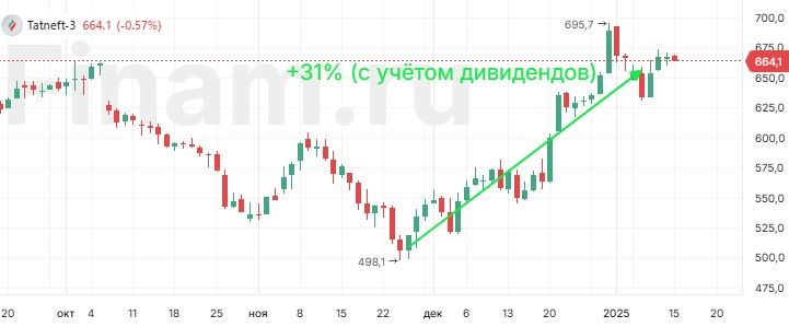 11 идей аналитиков «Финама», которые принесли высокую доходность