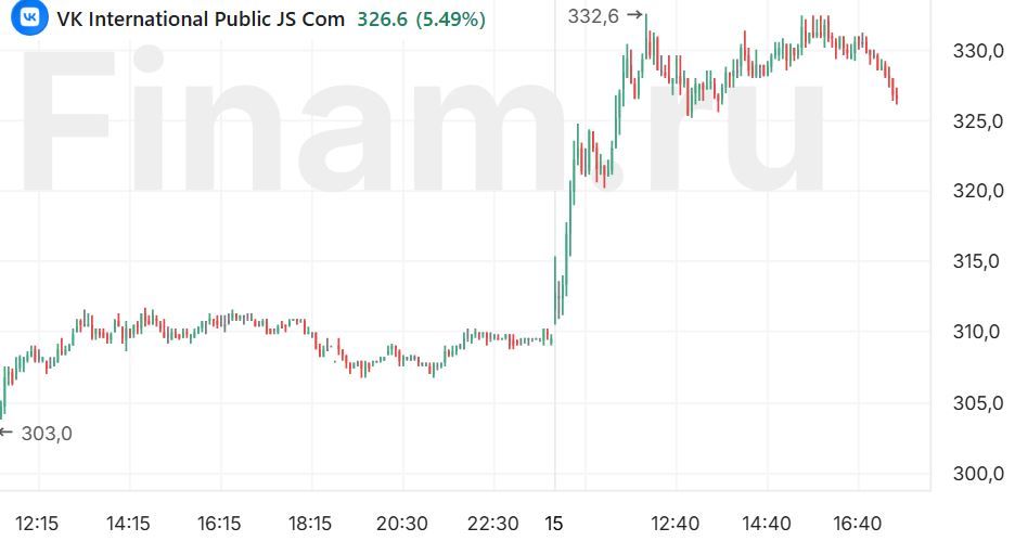 На чём растут акции ВК