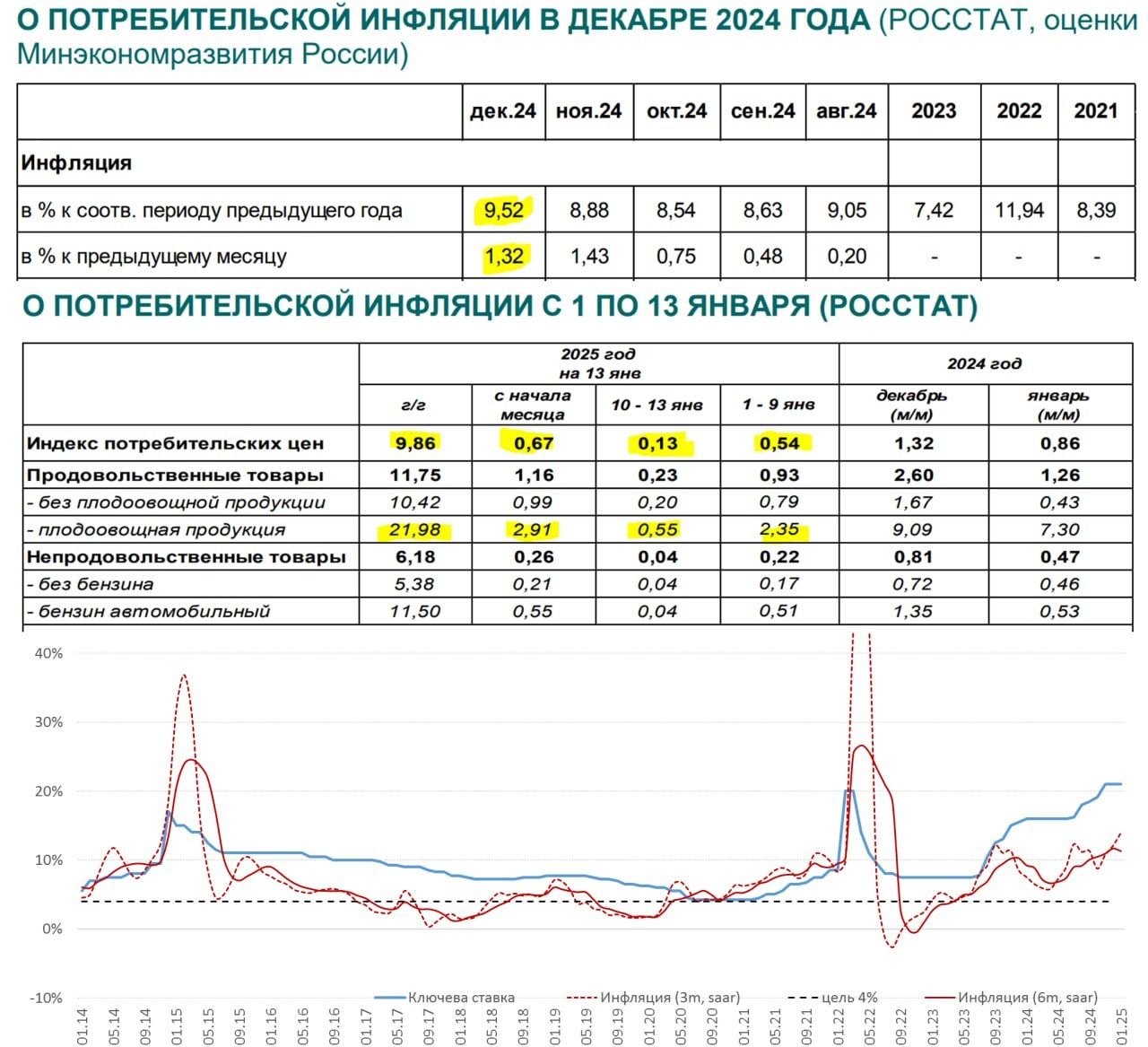 К данным по инфляции пока стоит относиться осторожно