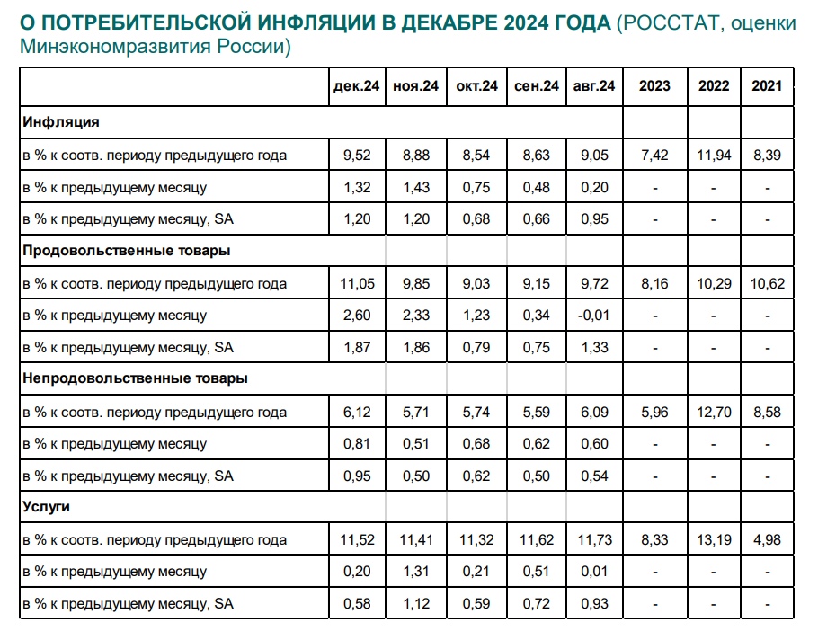 Инфляция в 2024 году чуть лучше последних оценок