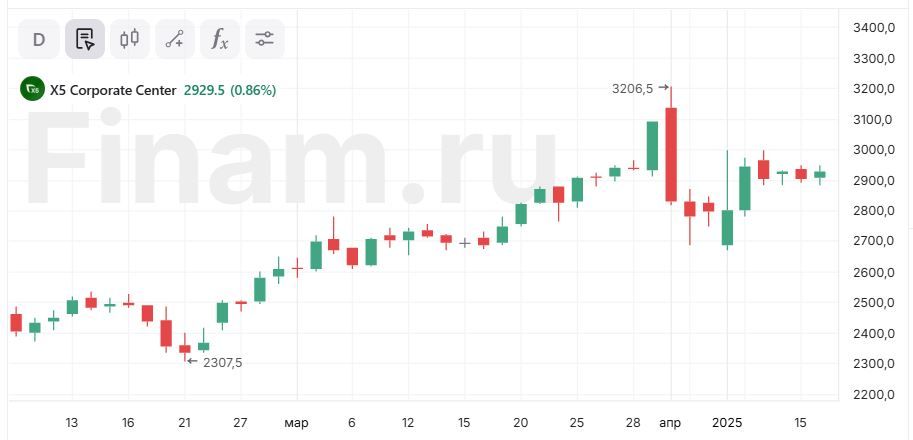 Дивиденд Х5 может составить 538 рублей на акцию