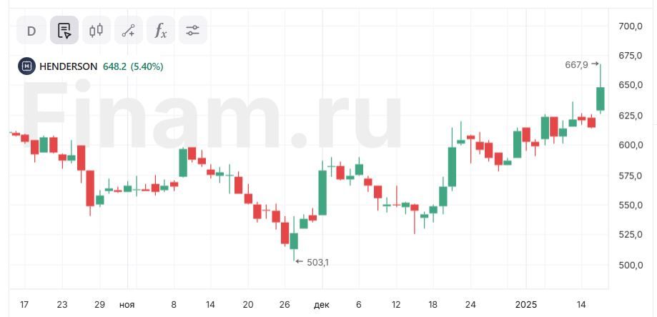 Акции HENDERSON интересны для долгосрочной стратегии