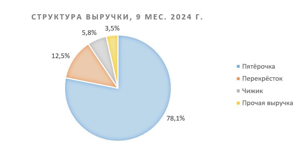 Акции X5 снова интересны к покупке