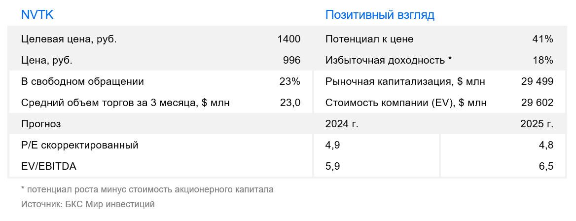 Санкционное давление сдерживает рост производства "НОВАТЭКа"