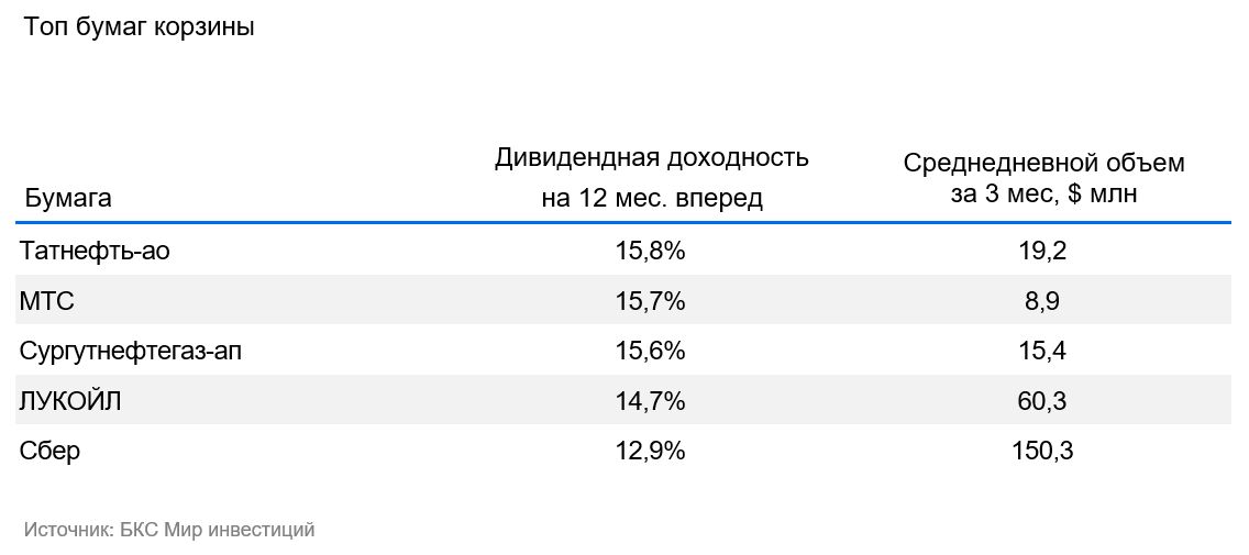 Ралли после решения ЦБ снизило ожидаемую дивдоходность рынка до 9,3%