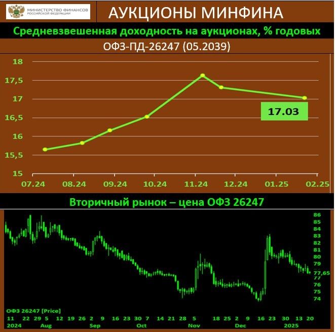 Аукционы Минфина - относительно неплохо