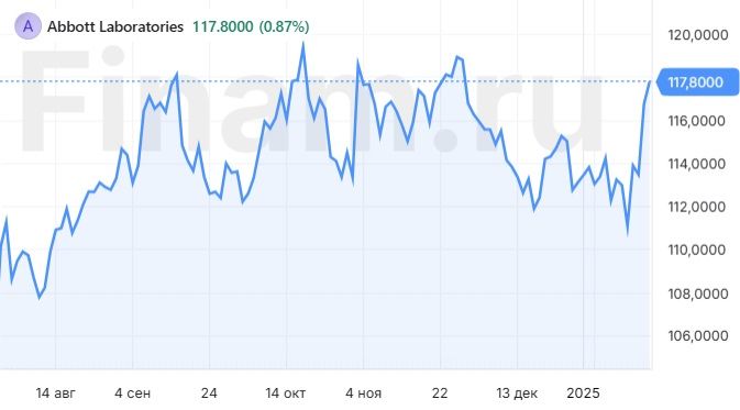 Рейтинг Abbott Laboratories в силе после отчетности