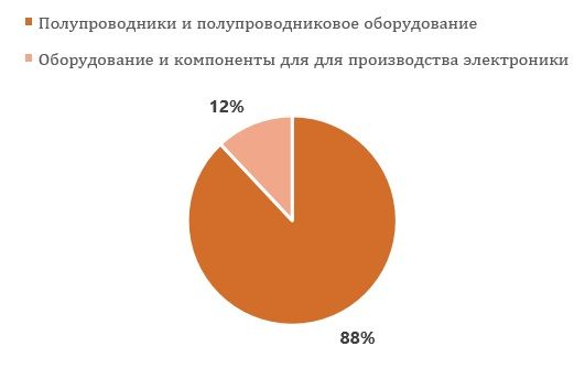 Global X China Semiconductor ETF: потенциал роста акций китайских производителей чипов выглядит умеренным