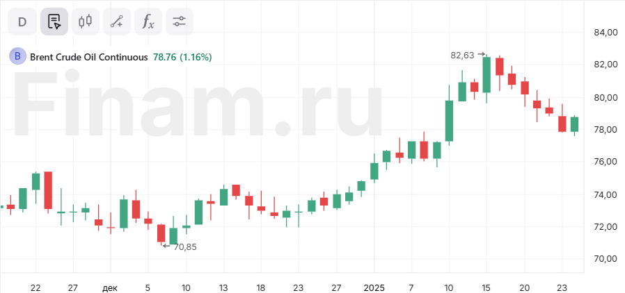 Трамп угрожает нефти. Есть ли риски для российской экономики?