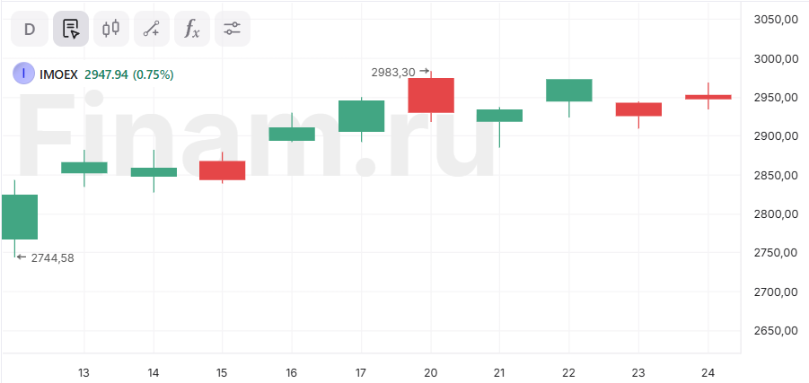 Трамп у власти, новые рекорды на рынках и мегапроект ИИ - основные события недели