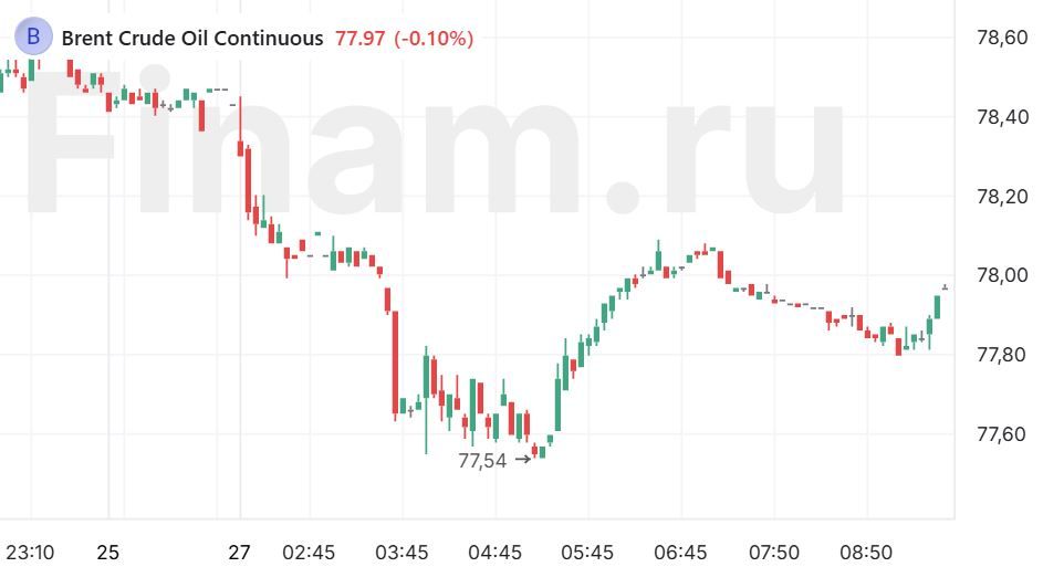 Быки ждут поводов выйти выше 3000 пунктов по индексу МосБиржи