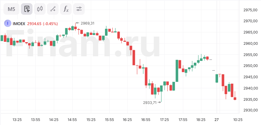 Российский рынок в начале торгов находится в красной зоне