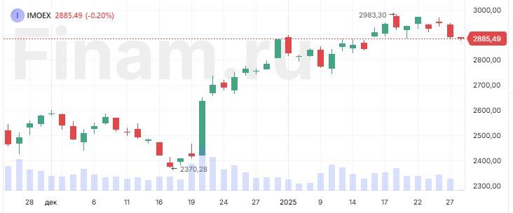 Рынок снижается, в аутсайдерах застройщики