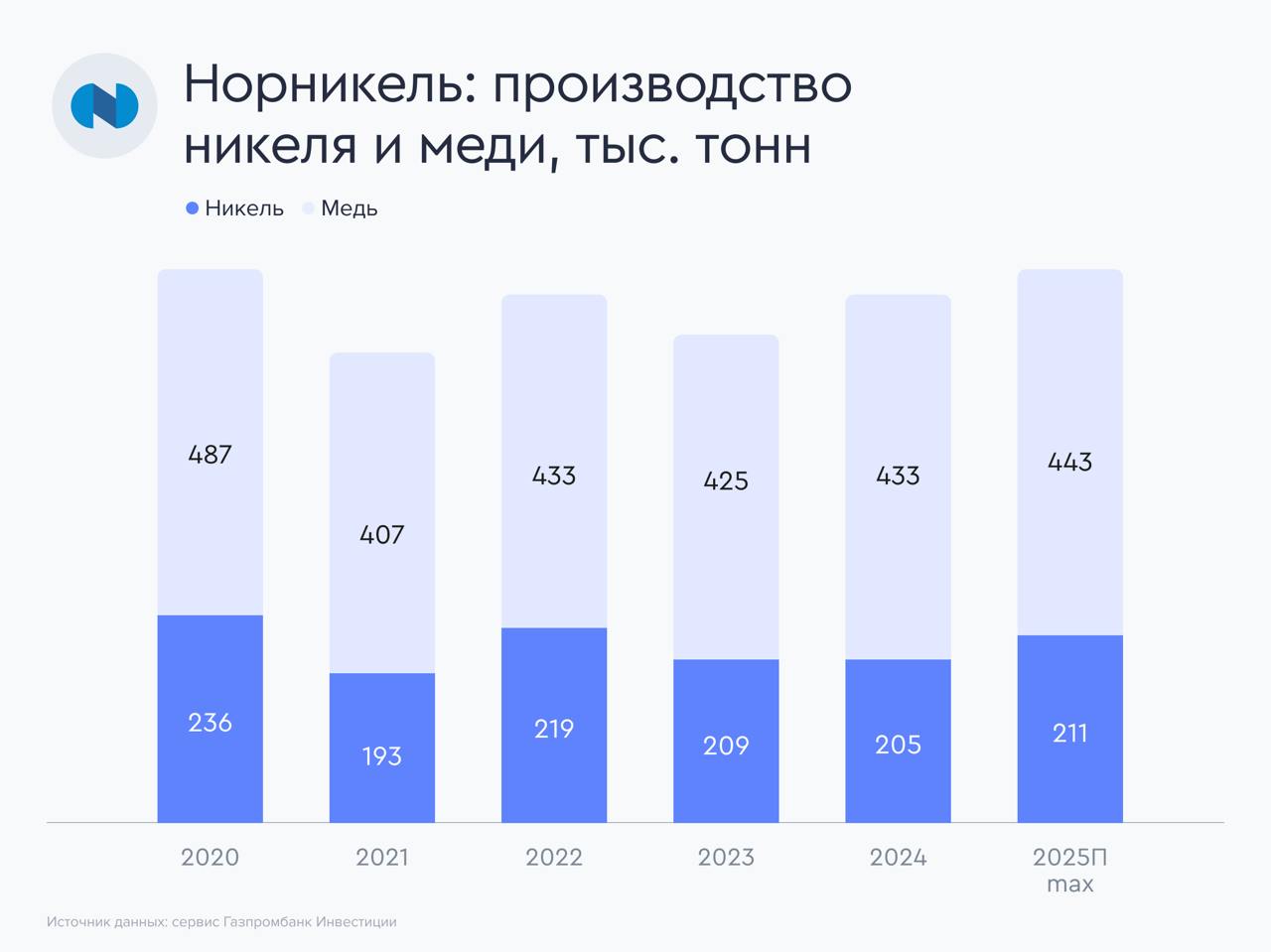 "Норникель" перевыполнил план