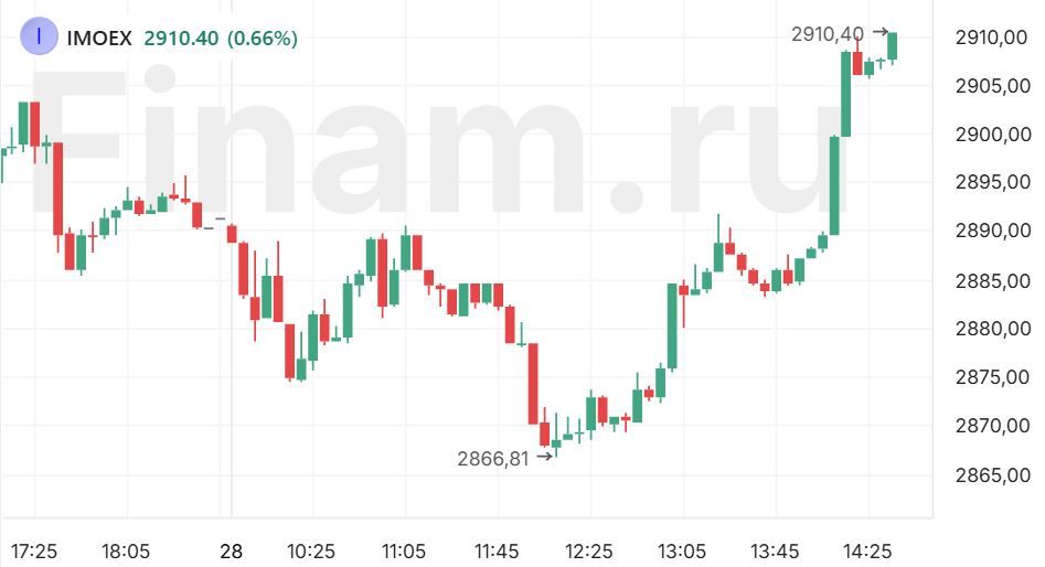 Рынок обновил локальный минимум, но быки не сдаются