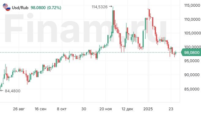 Когда ждать новой волны ослабления рубля