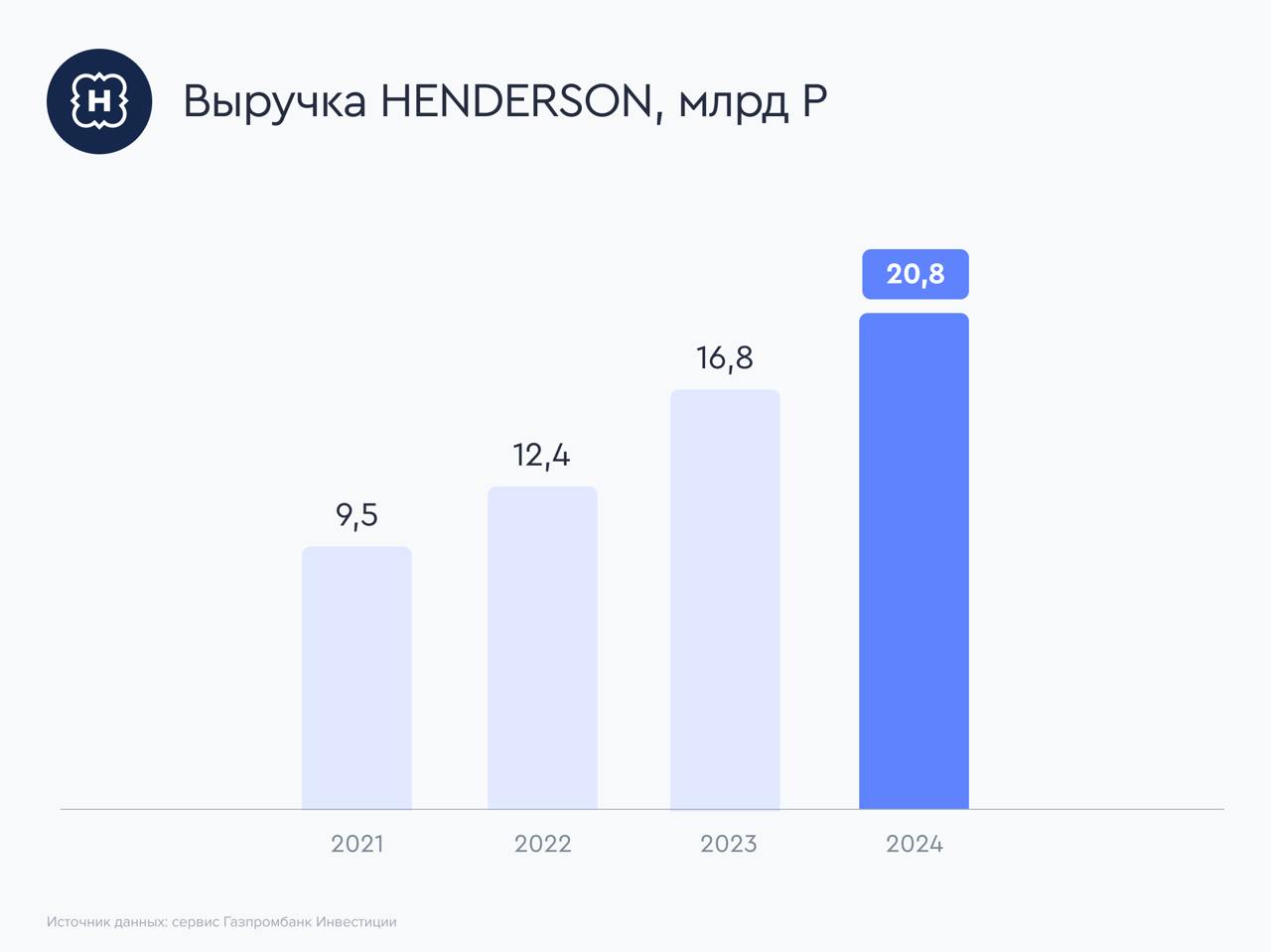 Henderson - успешный рост, несмотря на неблагоприятную среду