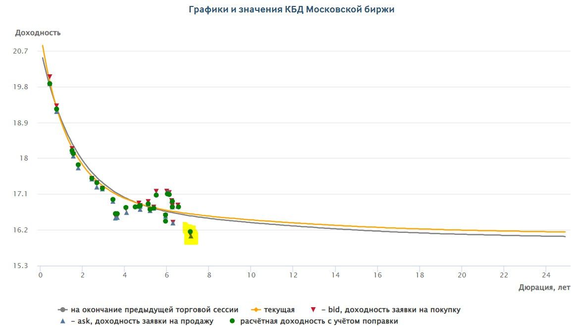 Кривая госдолга немного выпрямляется