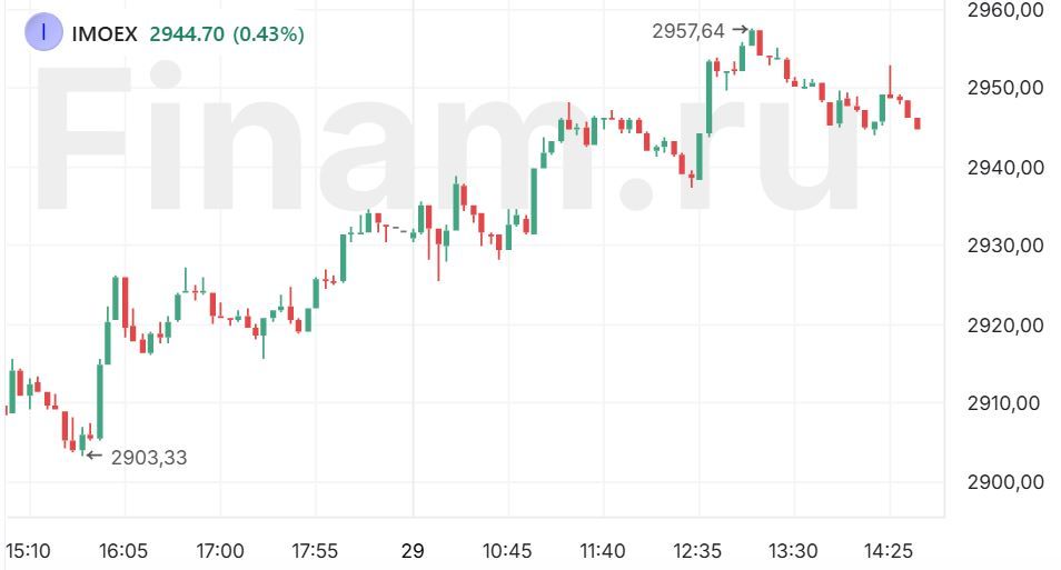 Рынок игнорирует санкционные новости