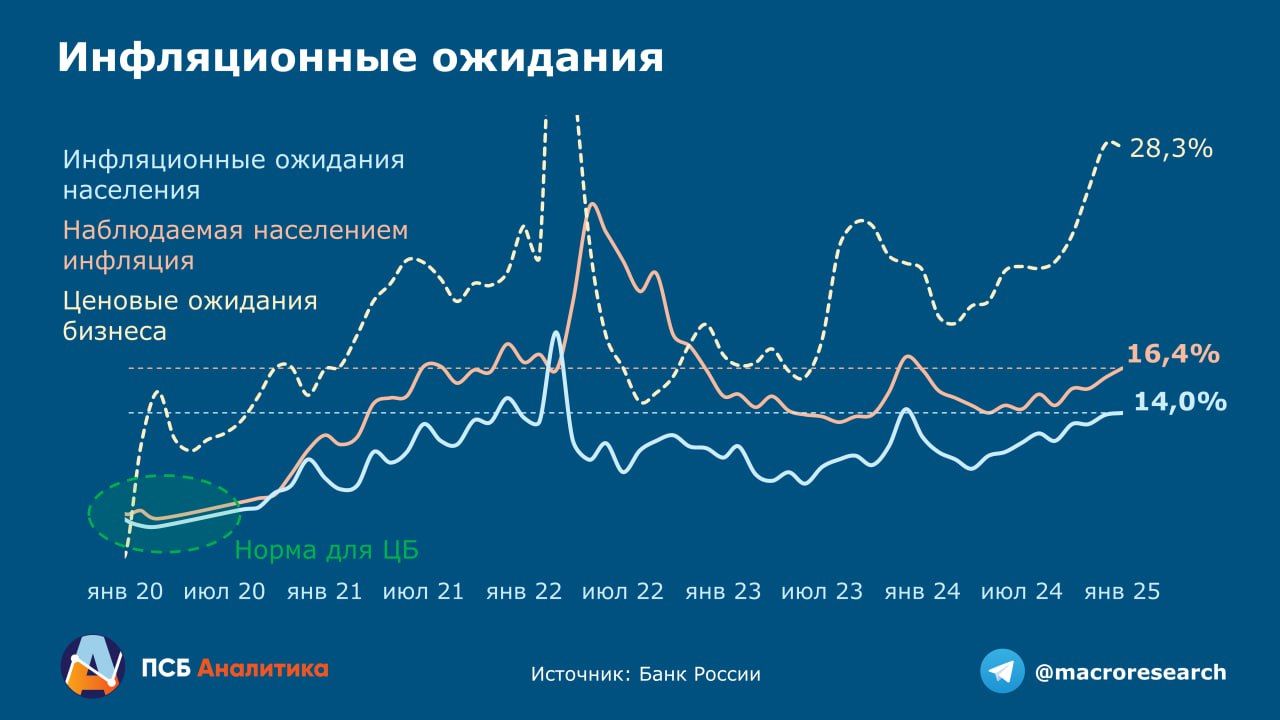 Инфляционные ожидания не позволят смягчить ДКП