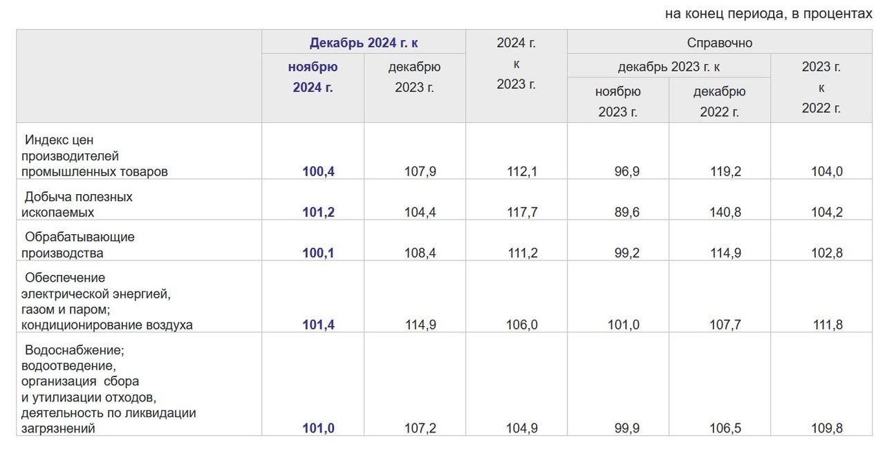 Цены промпроизводителей в России за 2024 год выросли на 7,9%