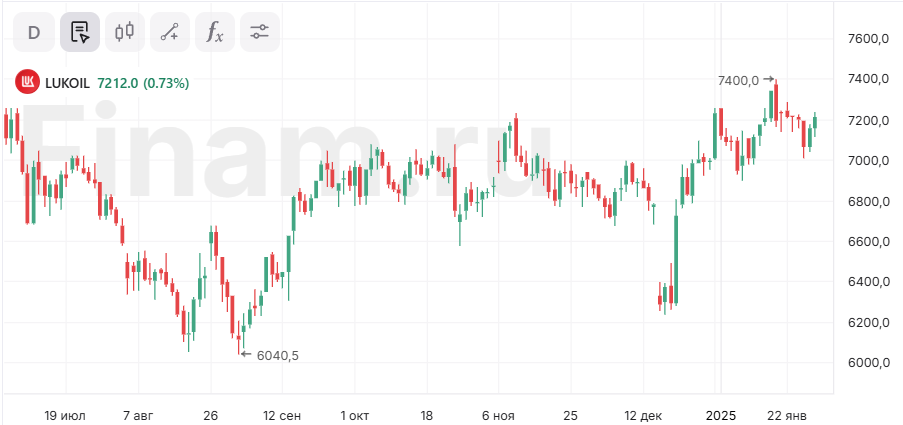 Пять перспективных акций нефтегазового сектора в 2025 году
