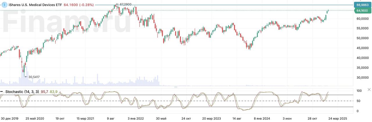 Апсайд iShares U.S. Medical Devices ETF выглядит ограниченным