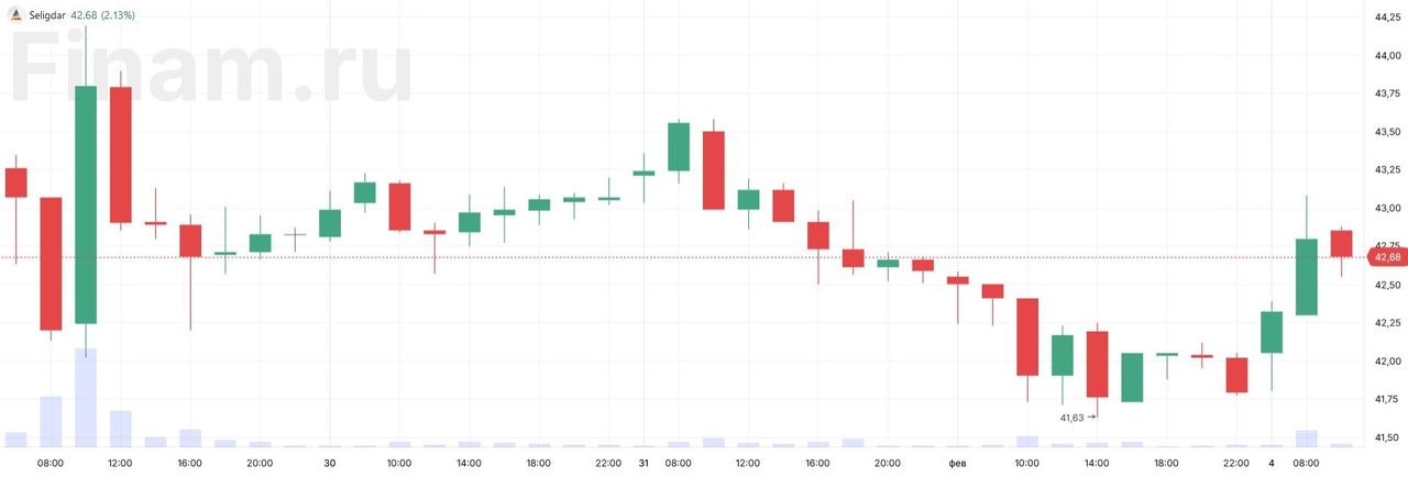 «Селигдар» и «Мосбиржа» в лидерах роста в начале основной сессии