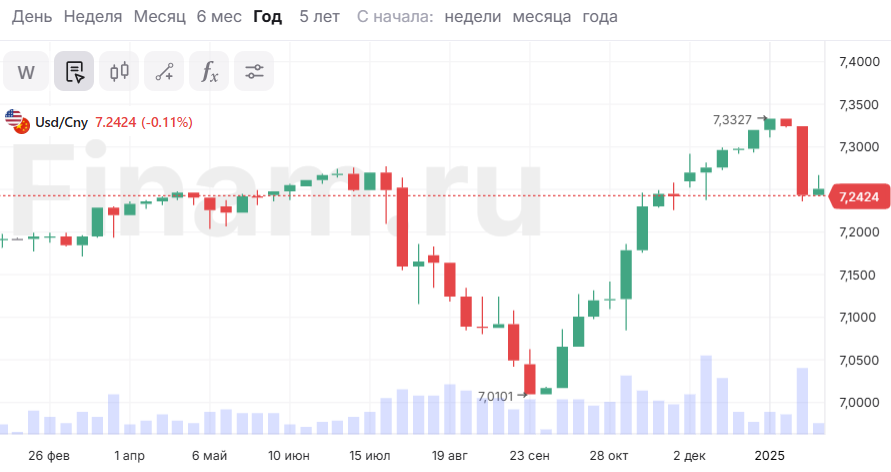 Китай может ослабить контроль над юанем, если США возобновят торговую войну