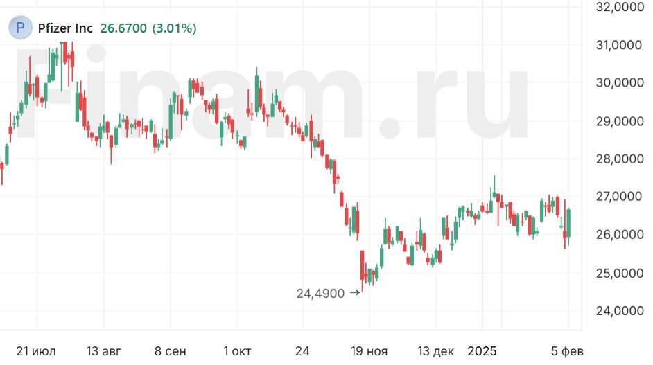 Pfizer спокойно смотрит на новую администрацию, рейтинг в силе