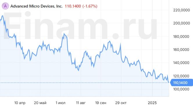 AMD: рост продаж чипов для дата-центров не оправдал ожиданий инвесторов